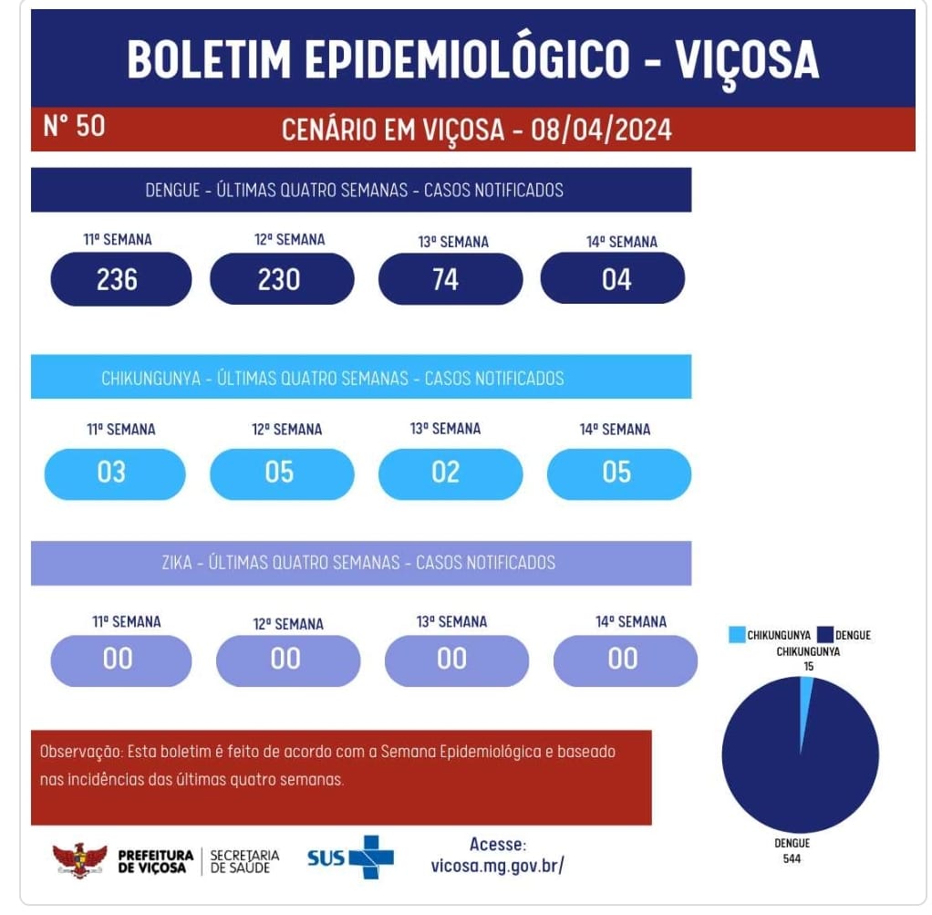 Viçosa tem 544 casos de dengue nas últimas 4 semanas Primeiro a Saber