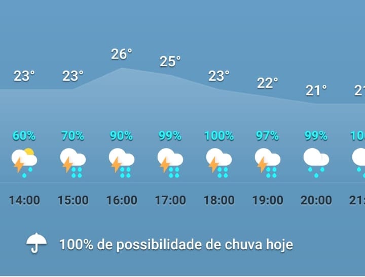 Instituto Nacional de Meteorologia emite alerta de chuvas intensas hoje em Viçosa
