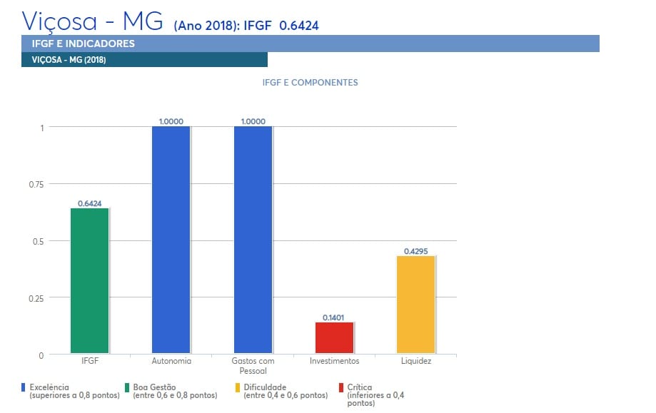 Viçosa supera a média mineira no IFGF 2019 com excelência em Autonomia e Gastos com Pessoal