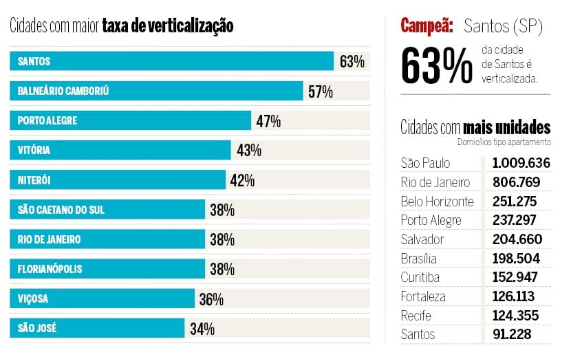 Viçosa é eleita a 9ª cidade mais verticalizada do Brasil