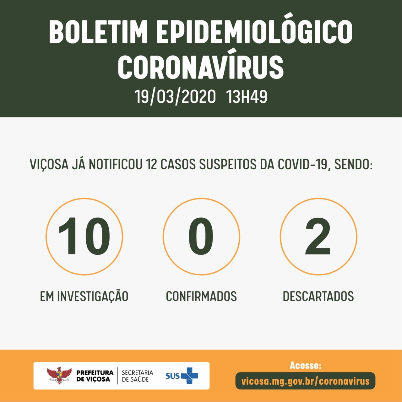 Viçosa registra 10 casos suspeitos em investigação do coronavírus