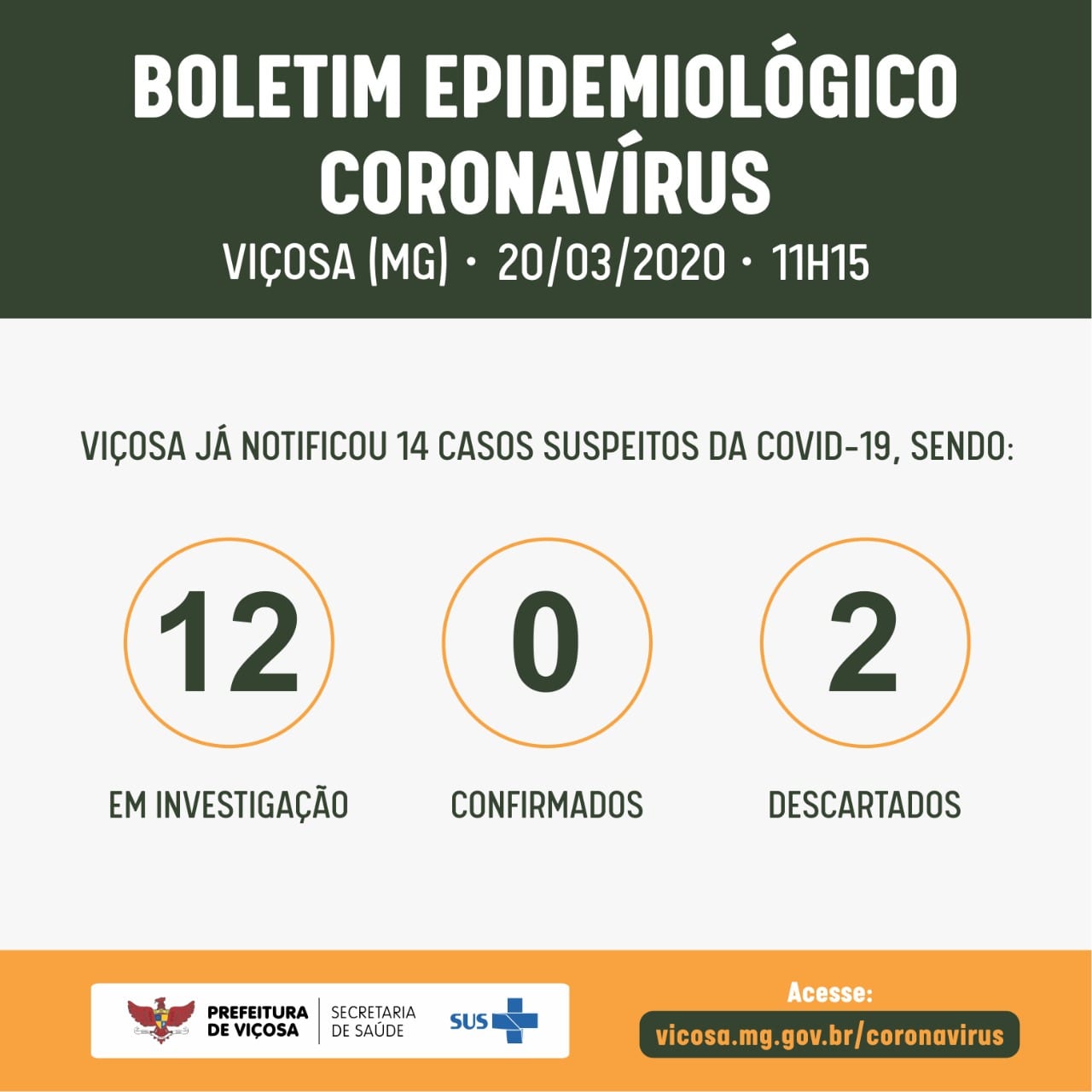 Viçosa registra 12 casos suspeitos em investigação do coronavírus