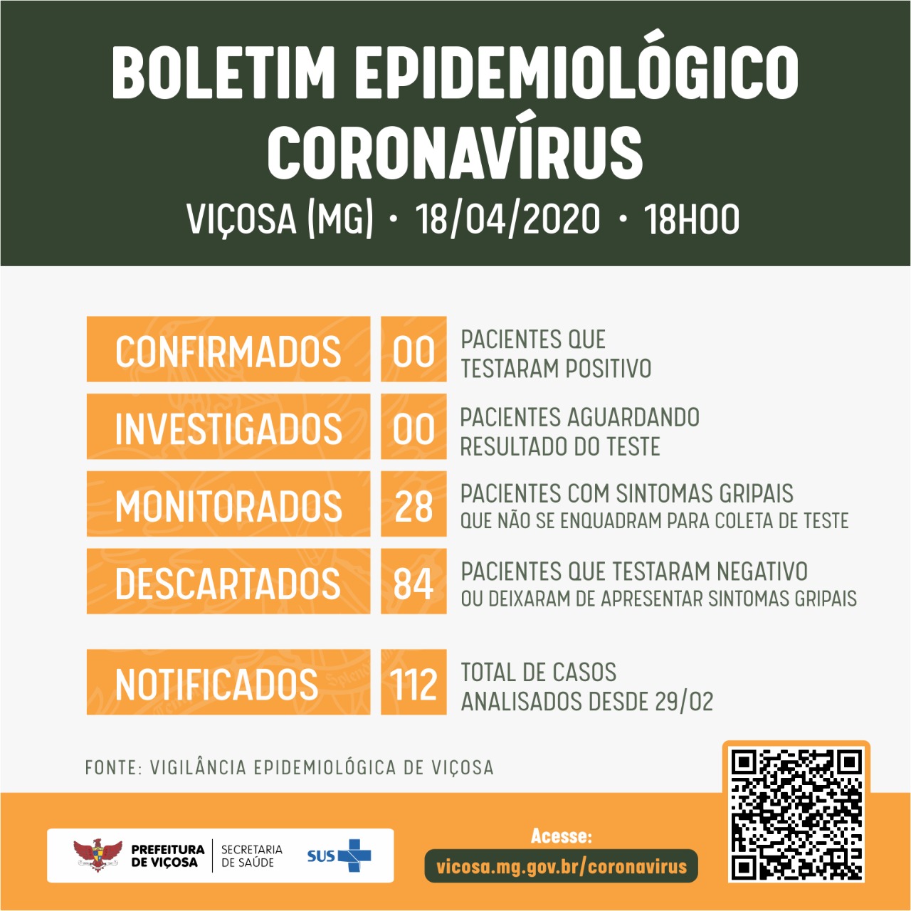 Boletim Coronavírus Viçosa: pacientes que aguardavam o teste tem resultado negativo para o COVID-19