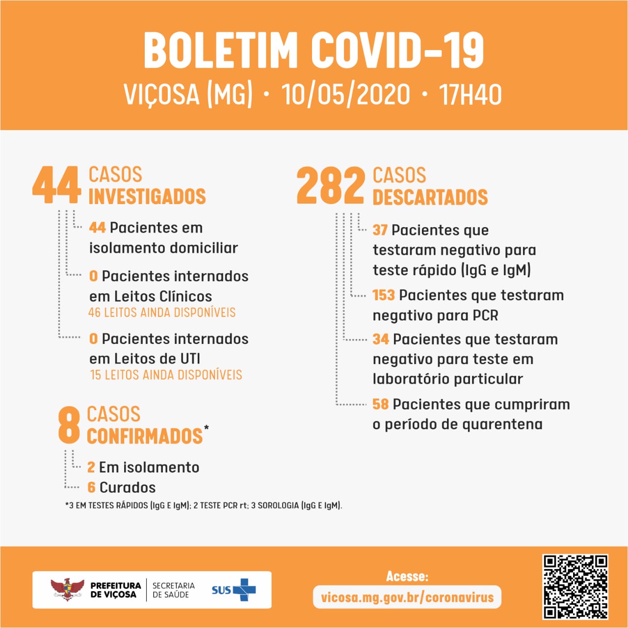 Boletim Coronavírus Viçosa: 44 casos investigados