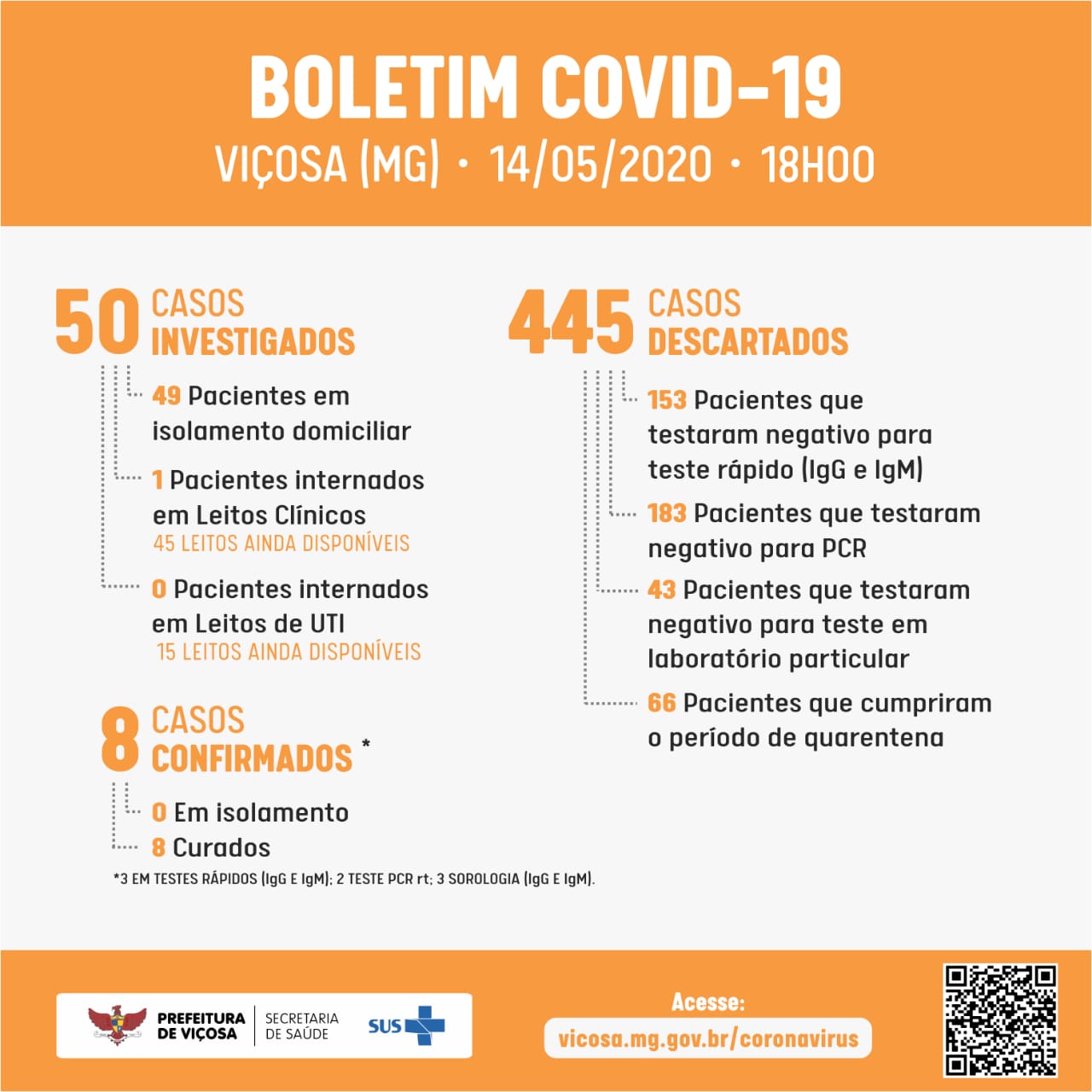 Boletim Coronavírus Viçosa: 50 casos investigados