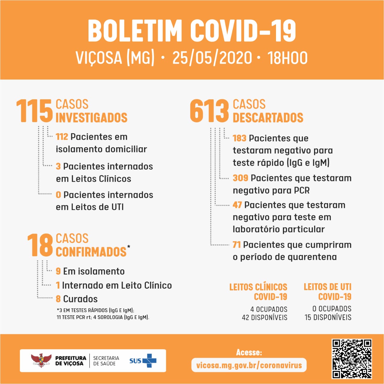 Boletim Coronavírus Viçosa: cidade mantém 18 casos confirmados