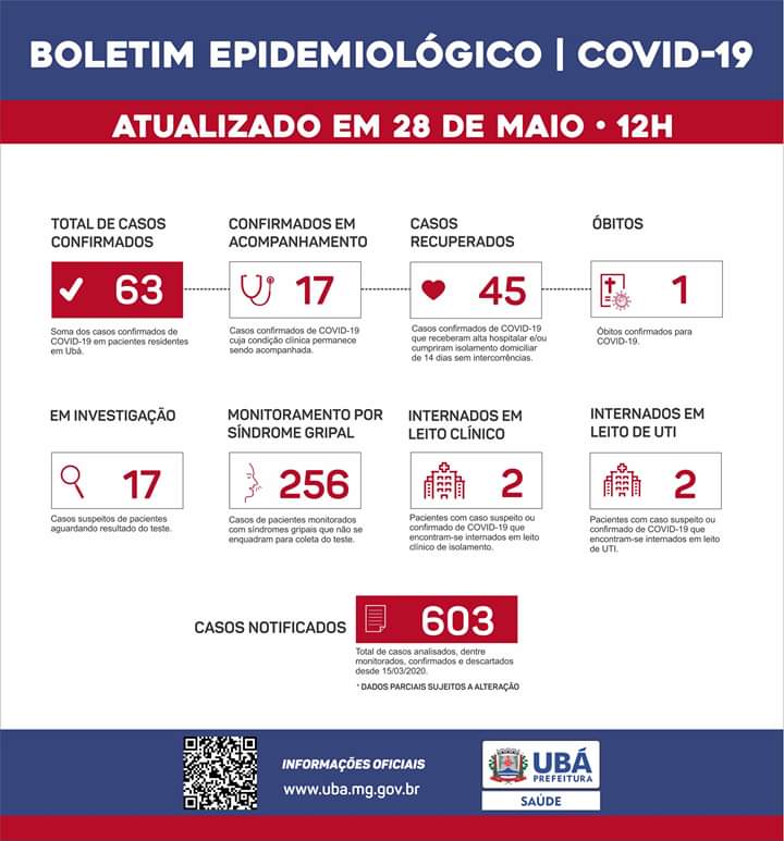 Ubá registra 63 casos confirmados de coronavírus