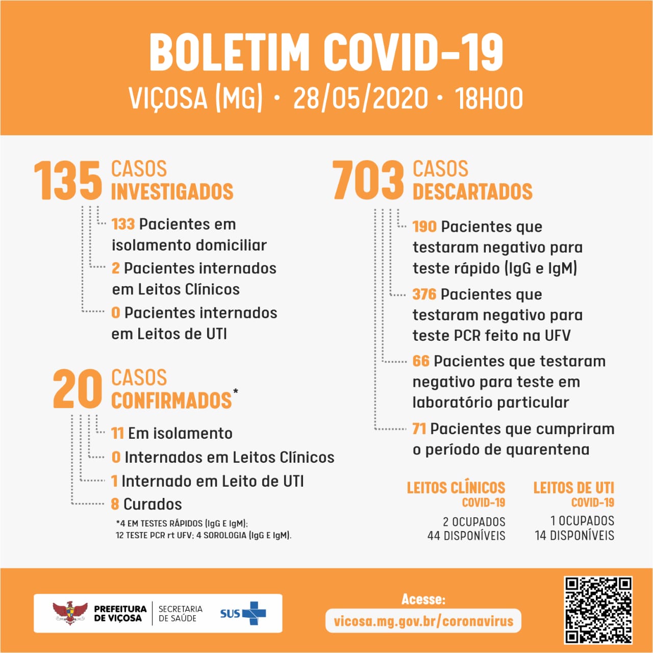 Boletim Coronavírus Viçosa: cidade registra 20 casos confirmados