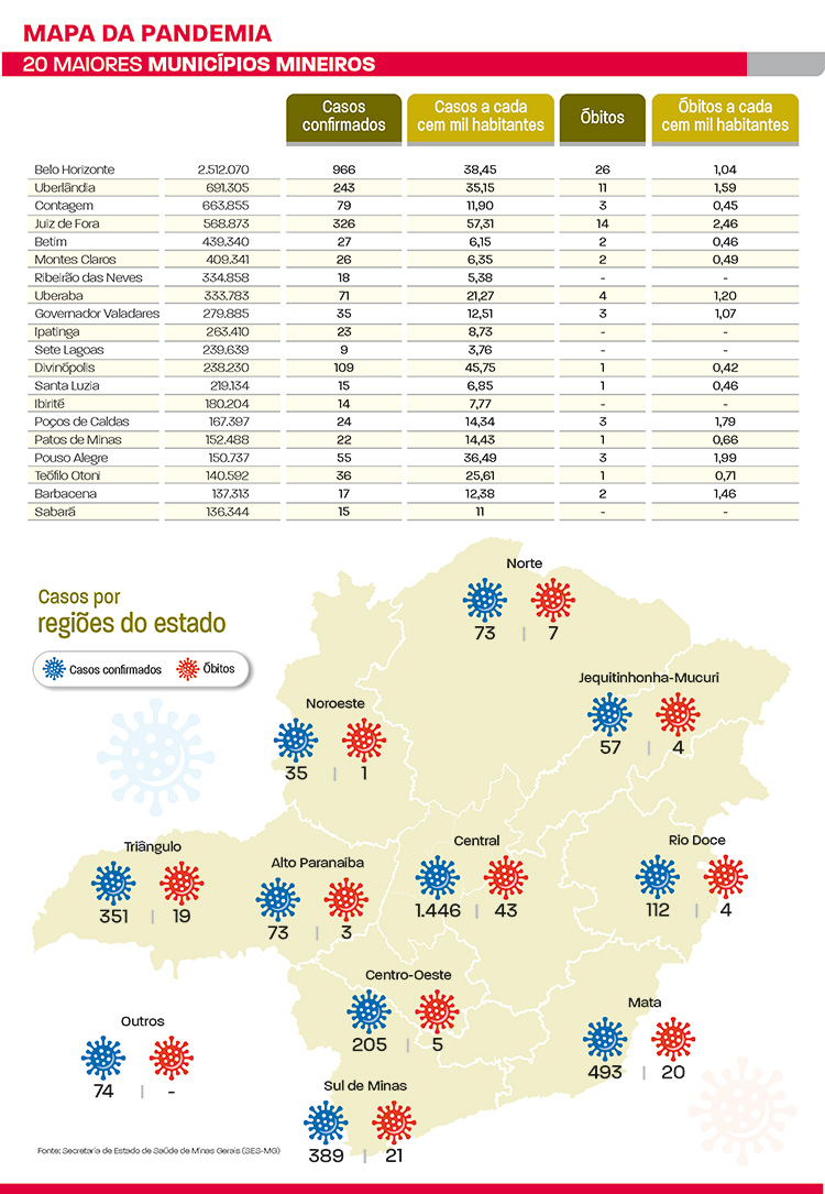 Juiz de Fora tem o pior cenário da pandemia em Minas Gerais