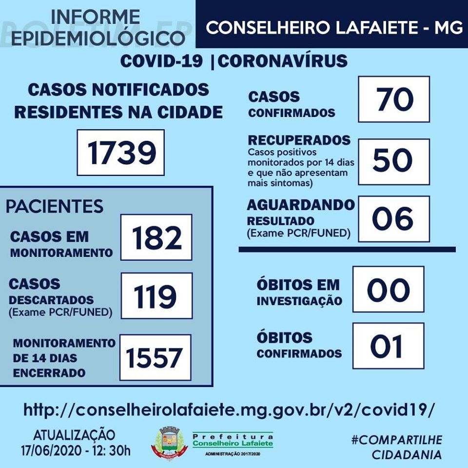 Conselheiro Lafaiete registra 70 casos confirmados de COVID-19