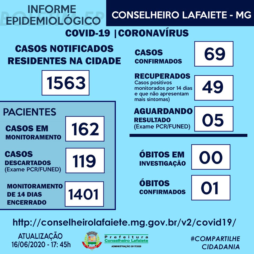 Conselheiro Lafaiete registra 69 casos confirmados de COVID-19