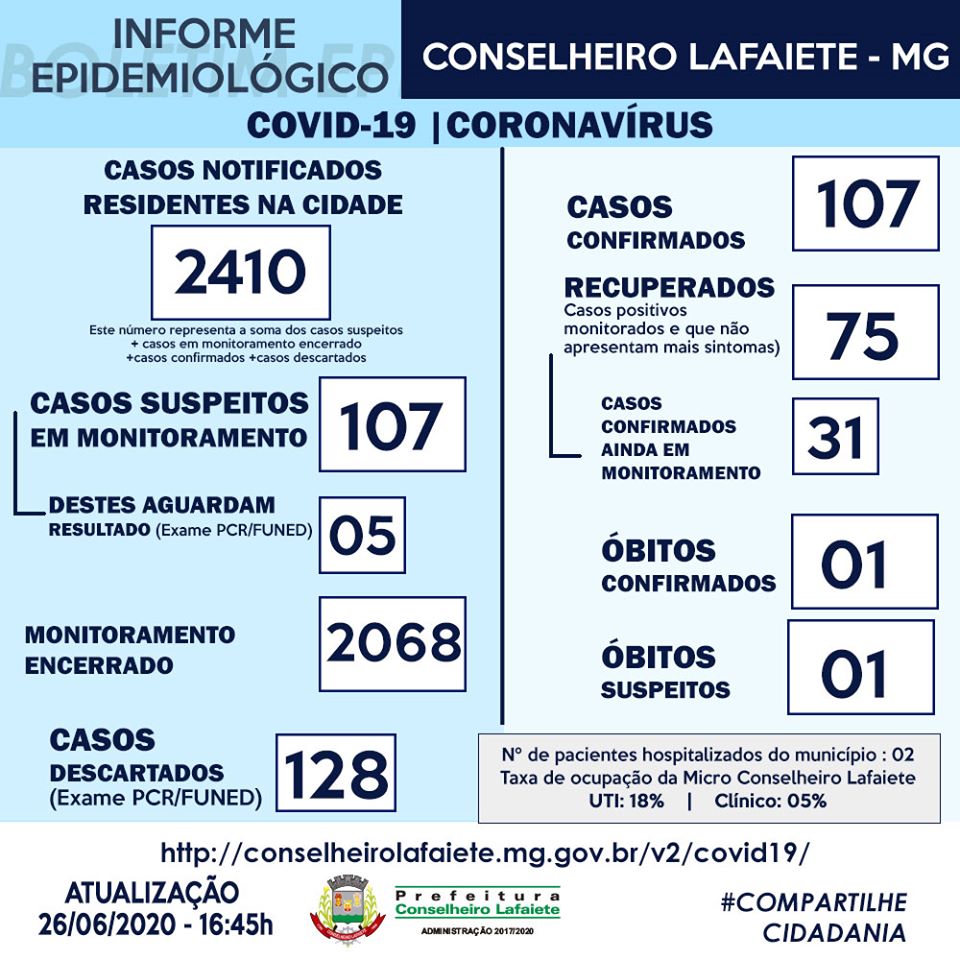 Conselheiro Lafaiete registra 107 casos confirmados de COVID-19