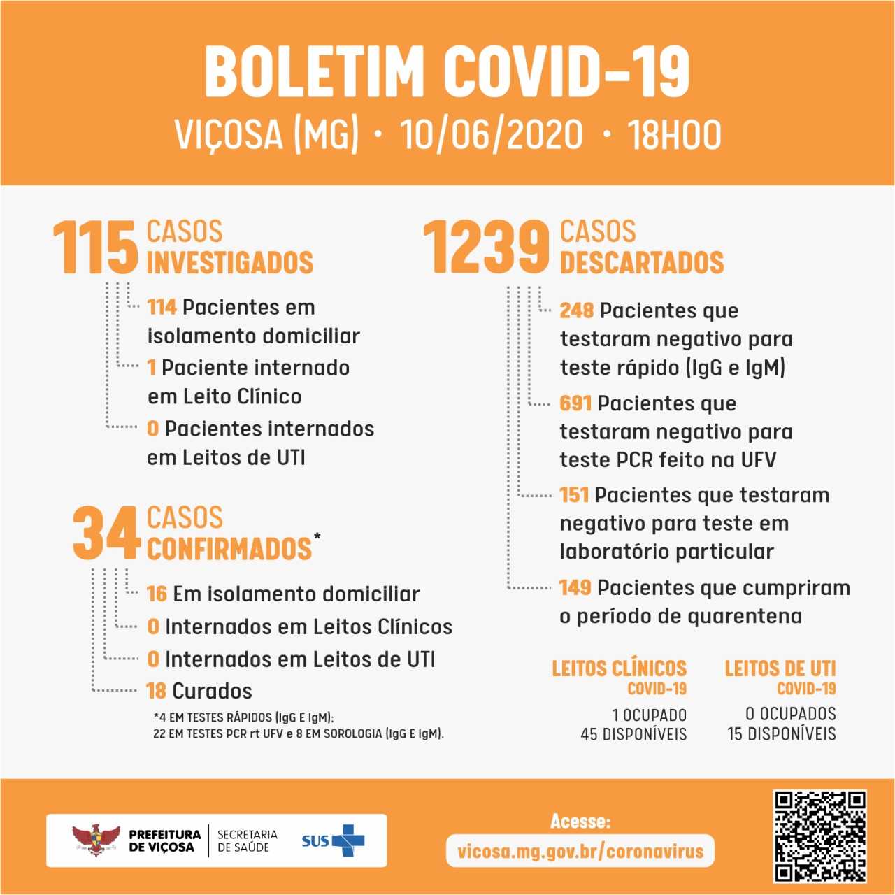 Secretaria de Saúde confirma início da curva de contaminação em Viçosa