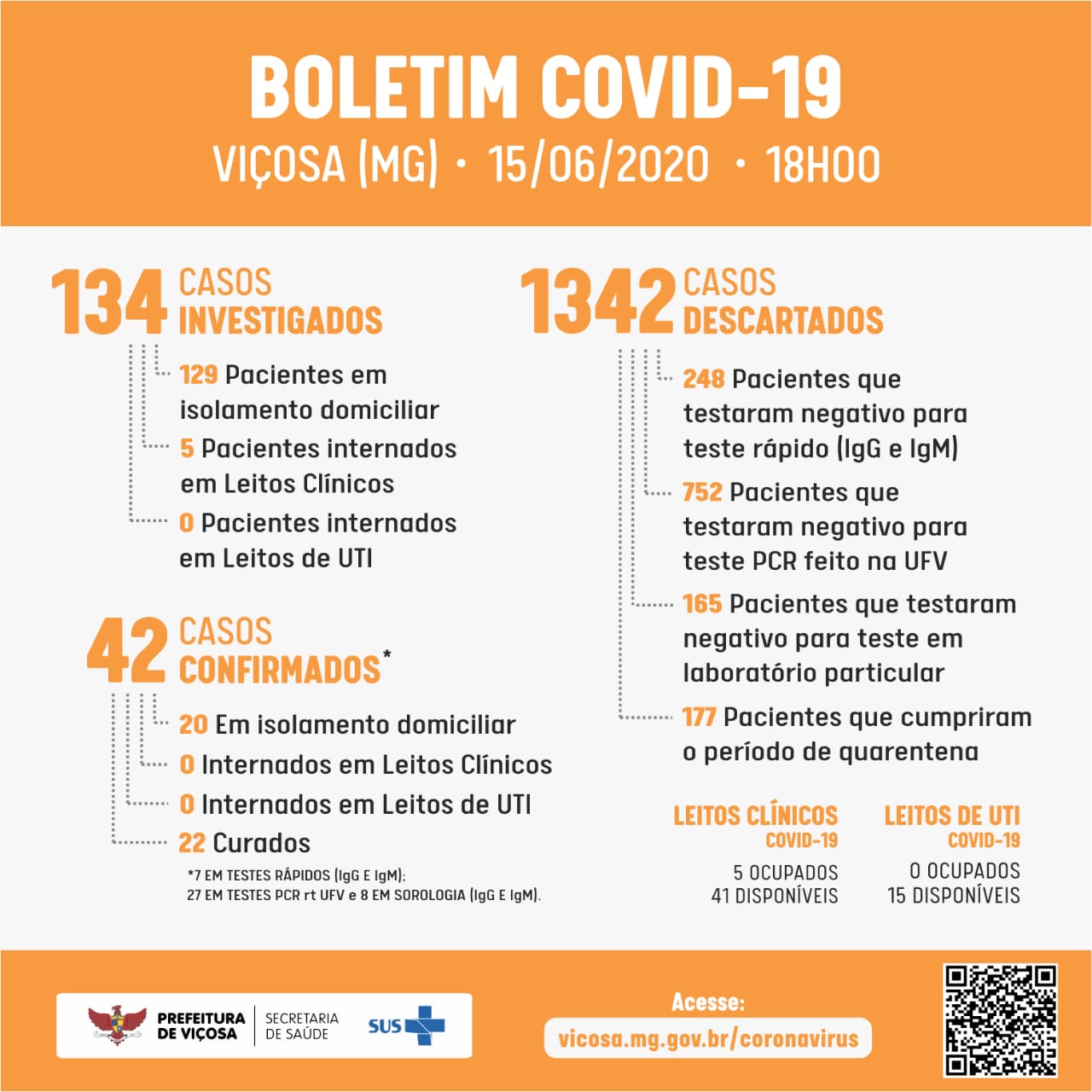 Vigilância Epidemiológica confirma mais 2 casos de Covid-19 em Viçosa
