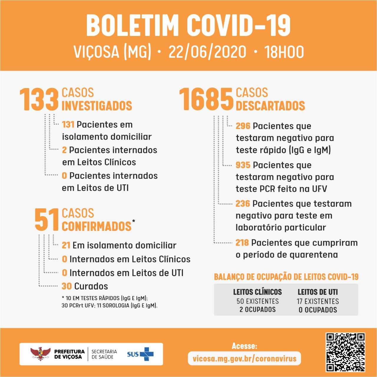 Viçosa chega a 51 casos confirmados de Covid-19