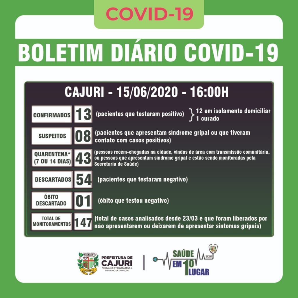 Cajuri registra 13 casos confirmados de coronavírus