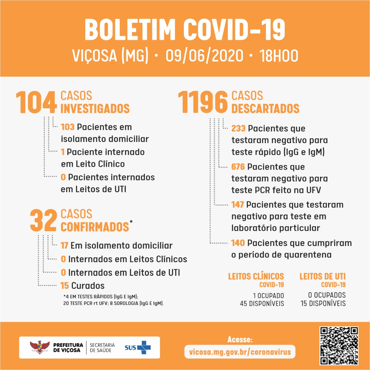 Viçosa chega a 32 casos positivos de COVID-19