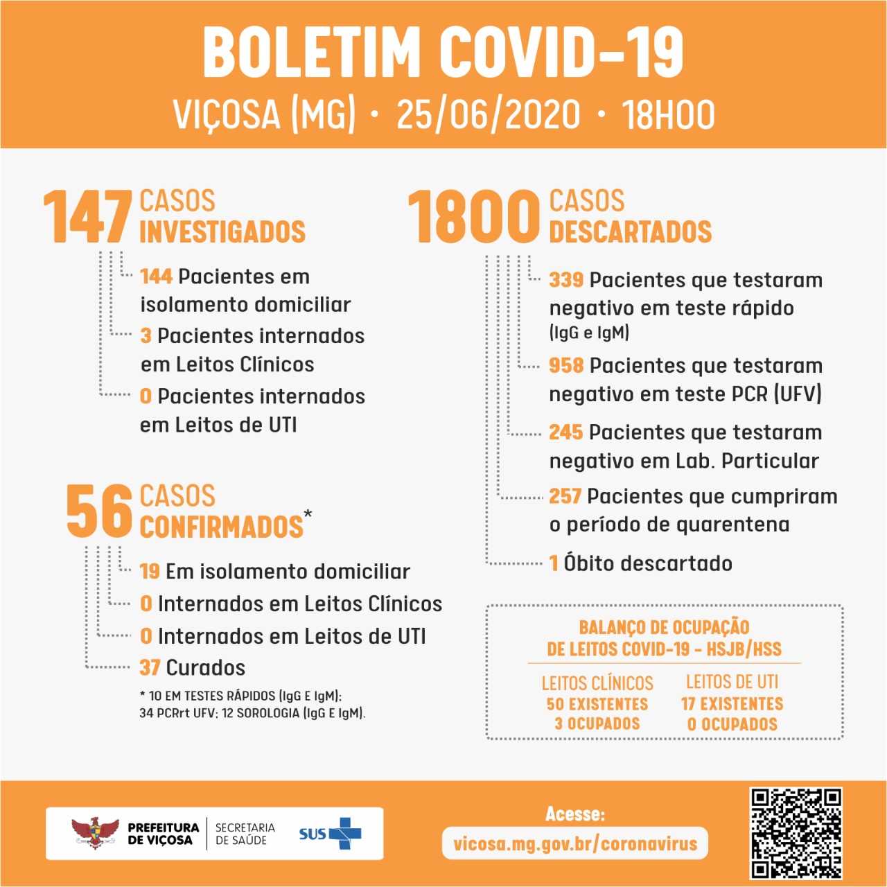 Vigilância Epidemiológica confirma mais um caso de Covid-19 em Viçosa