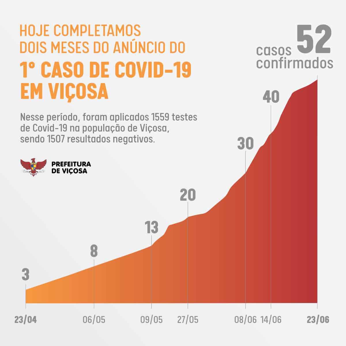 Viçosa registra 52 casos confirmados e um caso suspeito de óbito de COVID-19