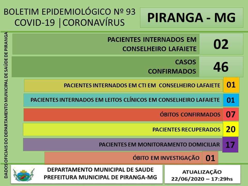 Piranga registra 46 casos confirmados de COVID-19