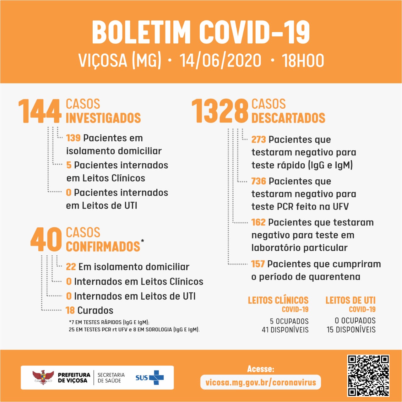 40º caso positivo de coronavírus é notificado em Viçosa