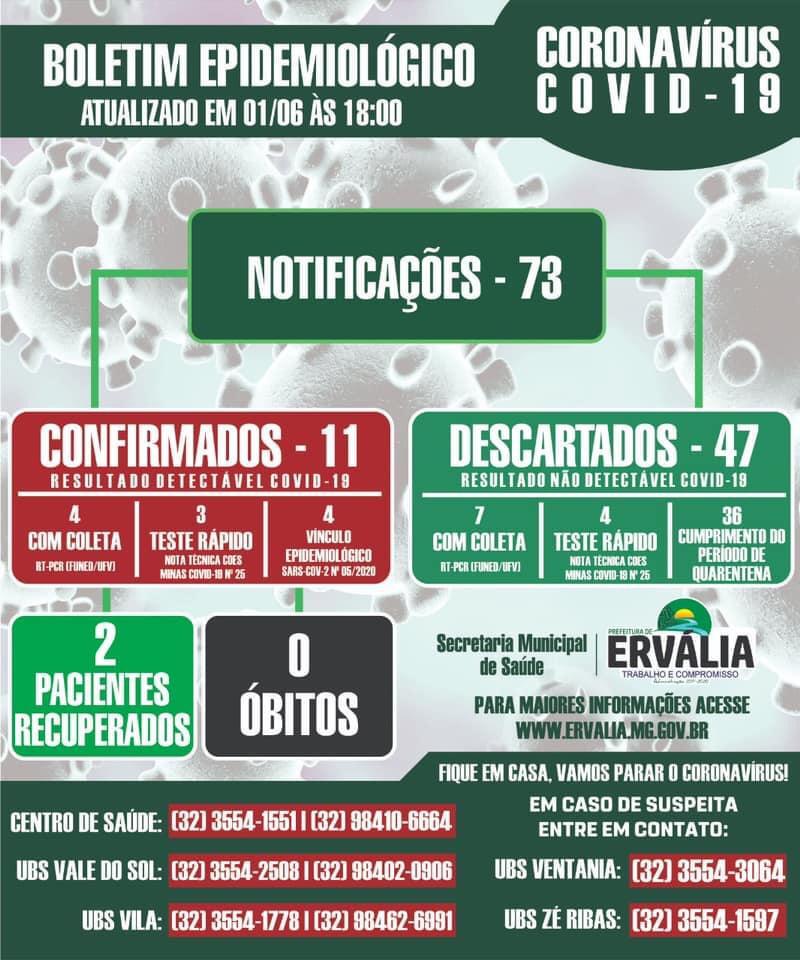 Ervália confirma mais seis casos de coronavírus