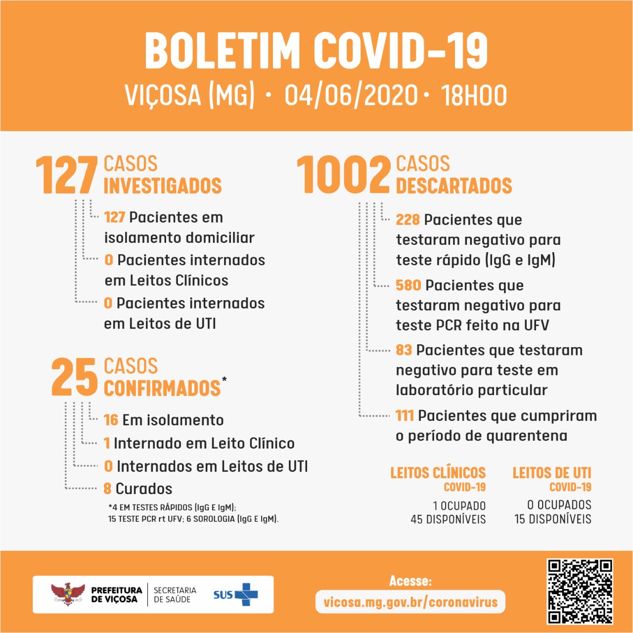 Chega a 25 o número de casos de COVID-19 em Viçosa