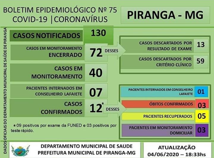 Piranga registra 12 casos confirmados de covid-19