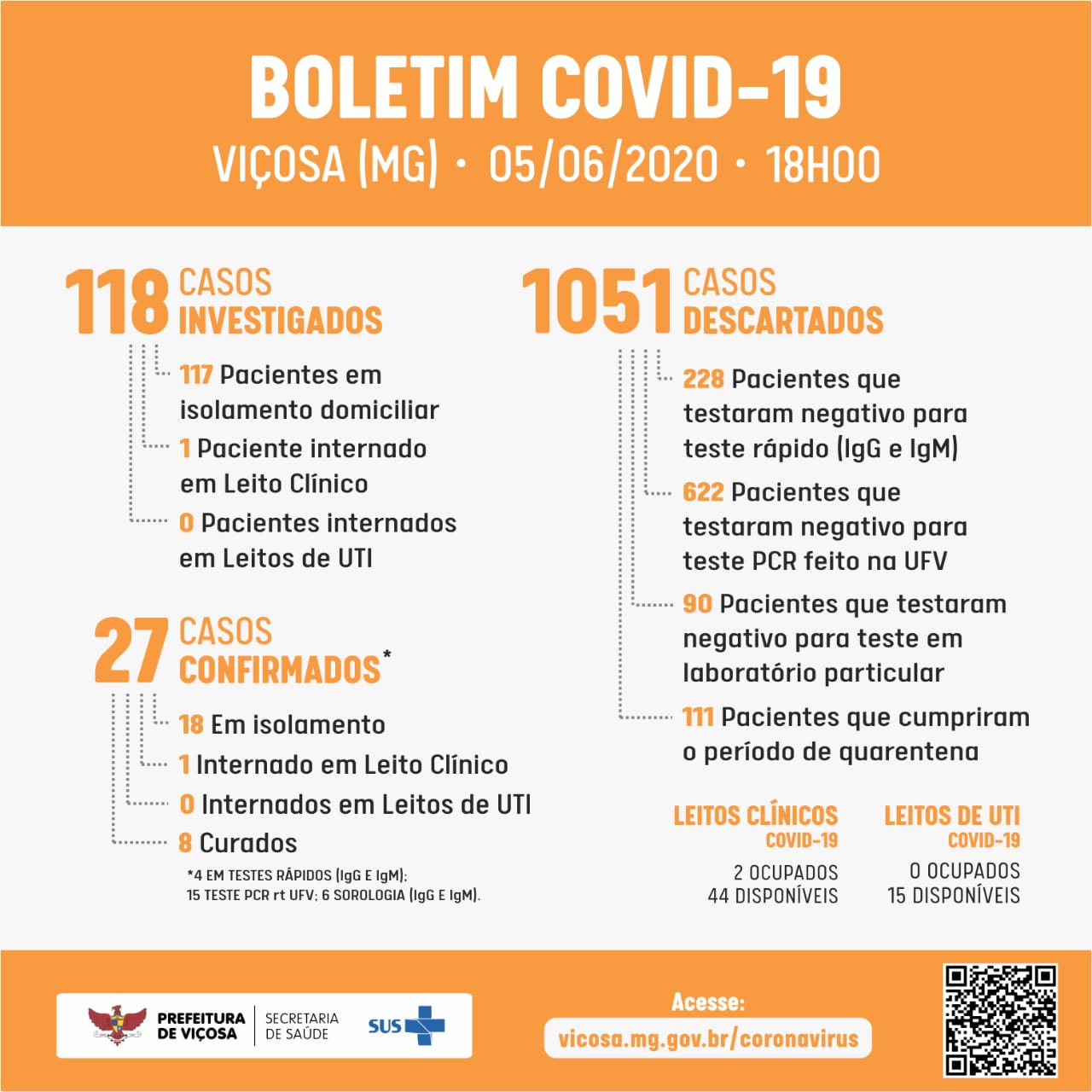 Mais dois casos de COVID-19 são confirmados em Viçosa