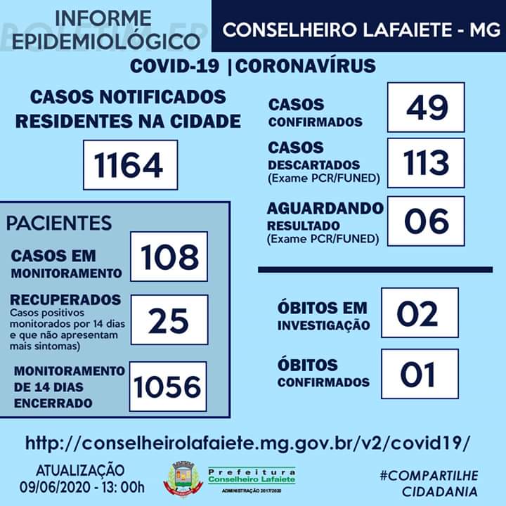 Conselheiro Lafaiete registra 49 casos confirmados de coronavírus