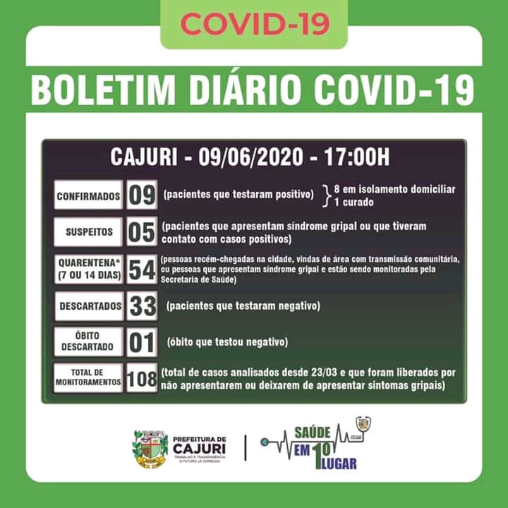 Chega a nove o número de casos de COVID-19 em Cajuri