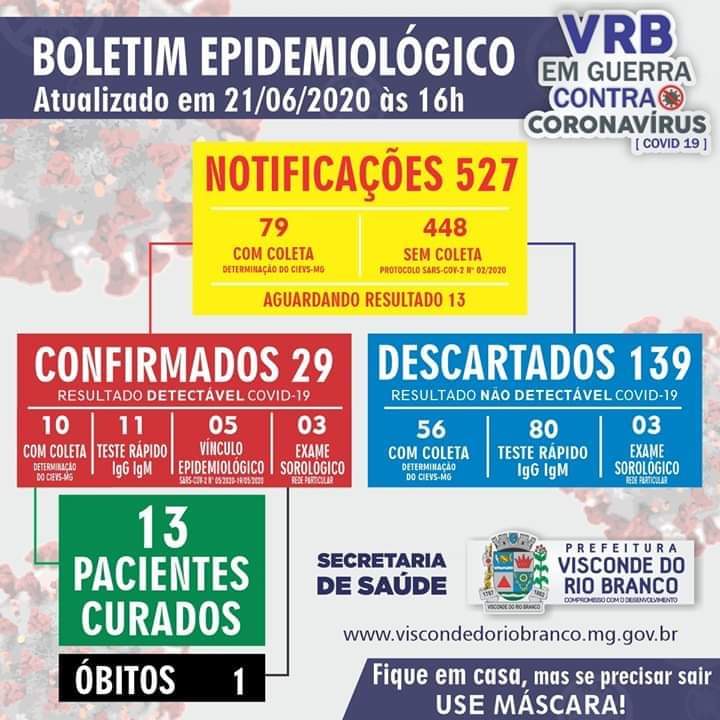 Visconde do Rio Branco registra 29 casos confirmados de COVID-19