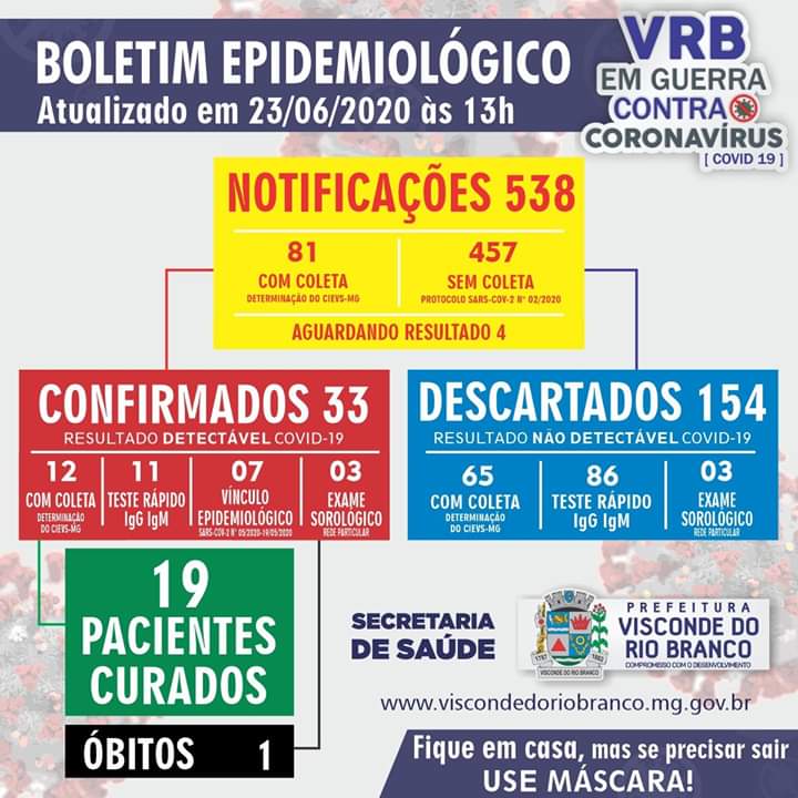 Visconde do Rio Branco registra 33 casos confirmados de COVID-19