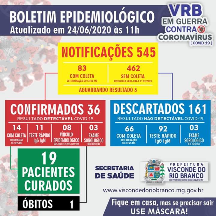 Visconde do Rio Branco registra 36 casos confirmados de COVID-19