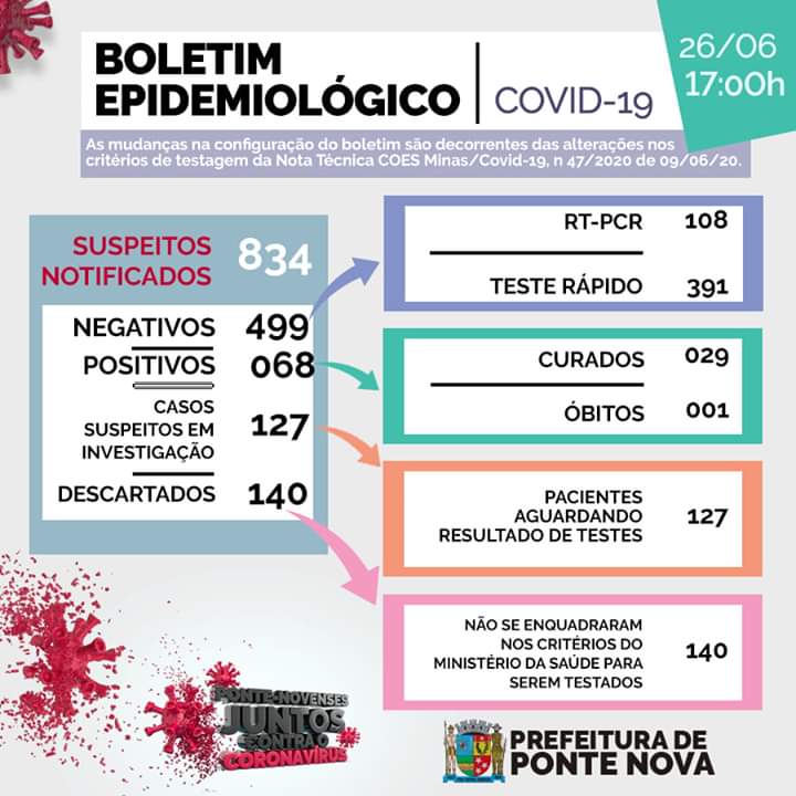 Ponte Nova registra 68 casos confirmados de COVID-19