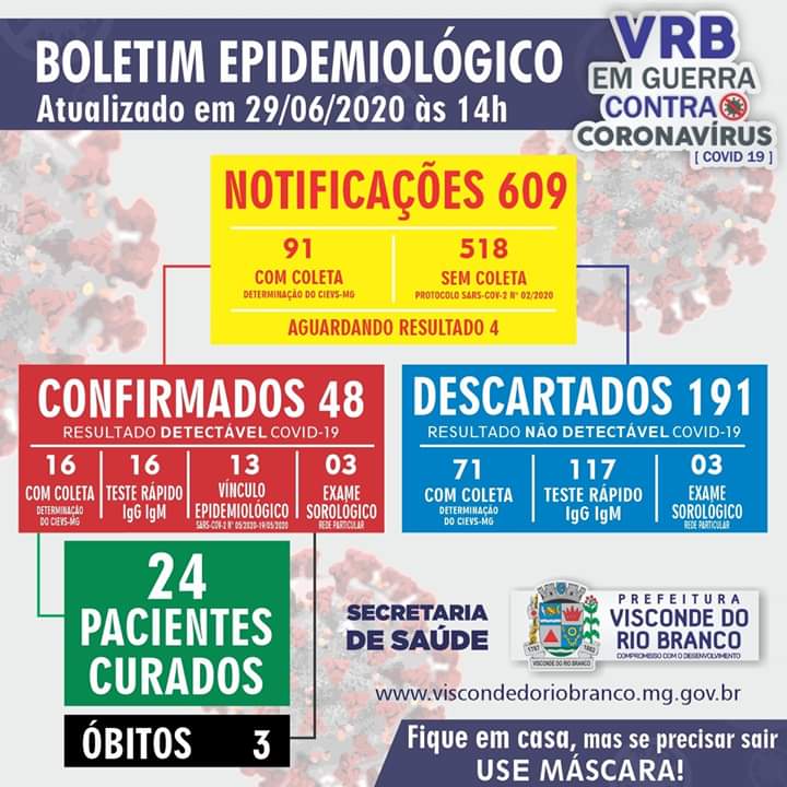 Visconde do Rio Branco registra 48 casos confirmados de COVID-19