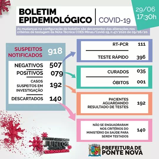 Ponte Nova registra 79 casos  de COVID-19