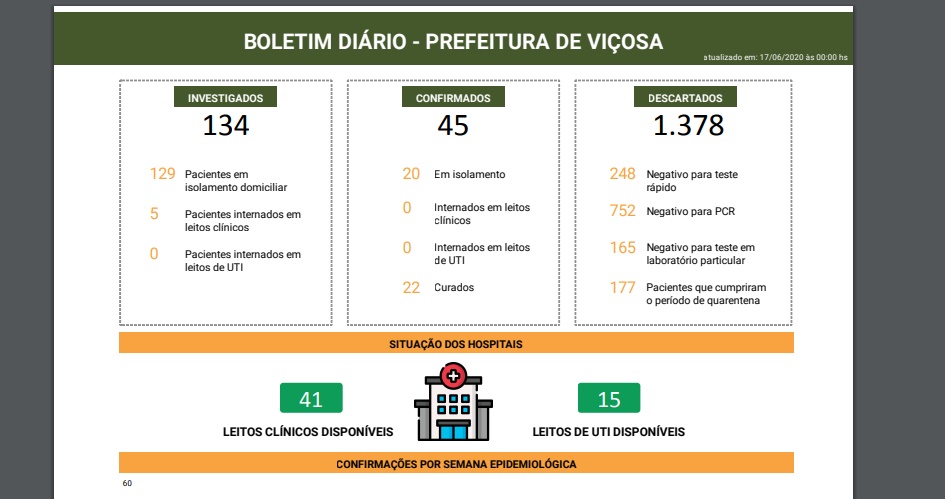Prefeitura de Viçosa divulga boletim com casos de COVID-19 por bairro