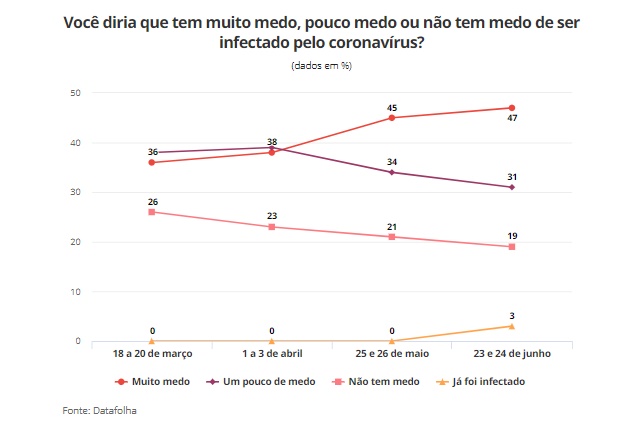 47% têm muito medo do coronavírus, e 51% só saem de casa quando é inevitável, diz Datafolha