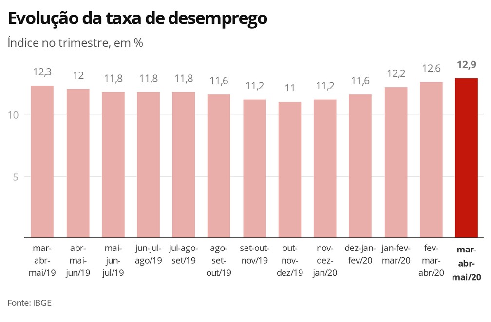 Desemprego sobe para 12,9% em maio e país tem tombo recorde no número de ocupados