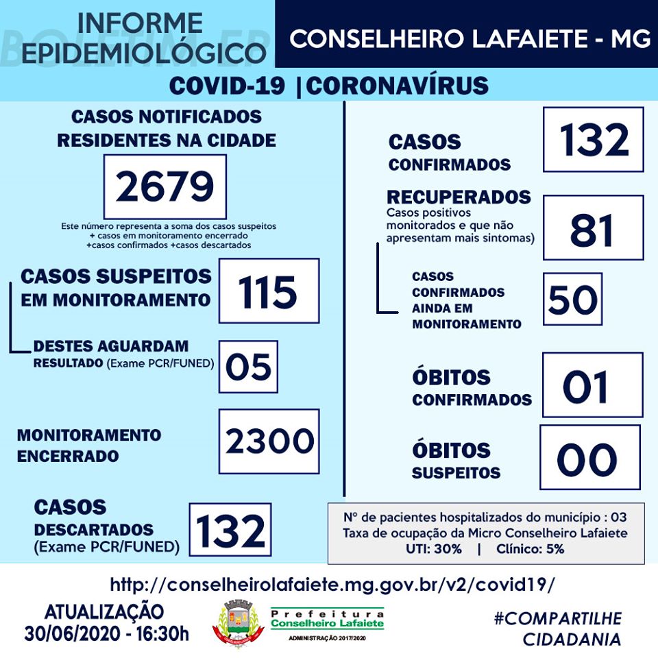 Conselheiro Lafaiete tem 132 casos confirmados de COVID-19