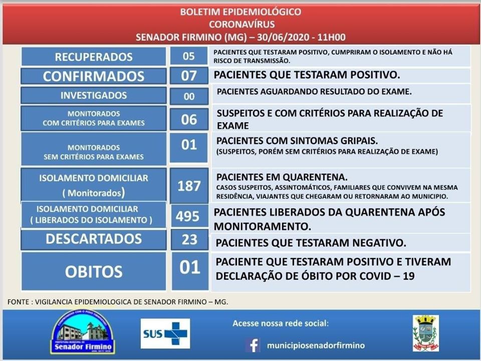 Senador Firmino registra 7 casos confirmados de COVID-19