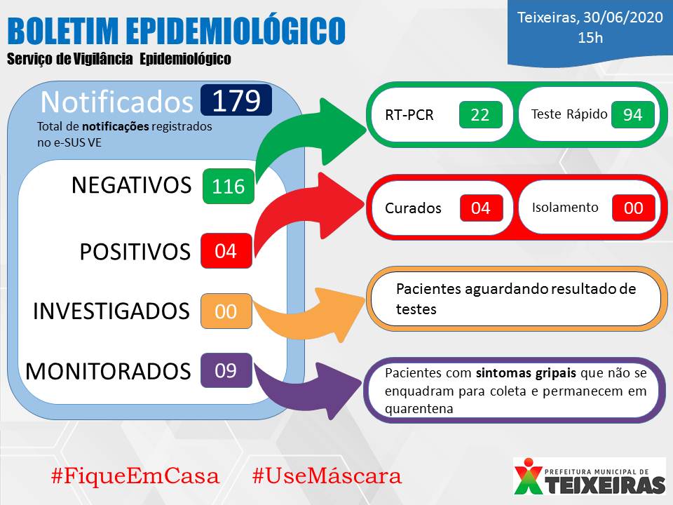Teixeiras tem 4 casos confirmados de COVID-19