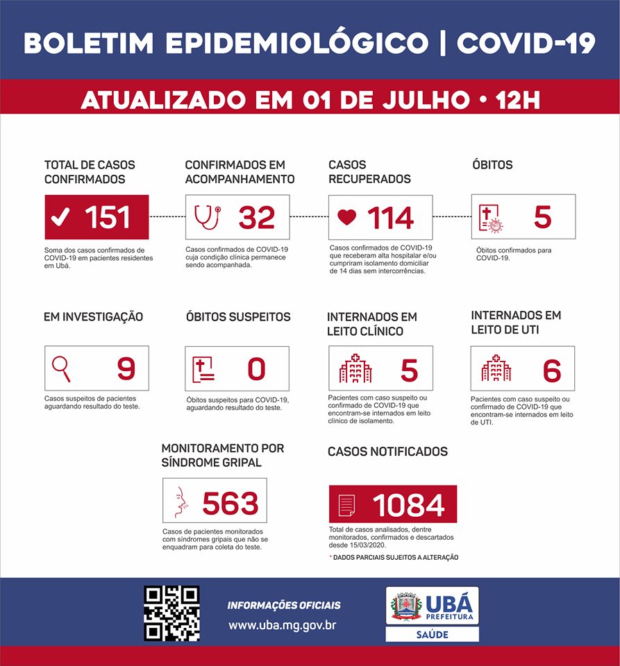 Ubá registra 151 casos confirmados de COVID-19