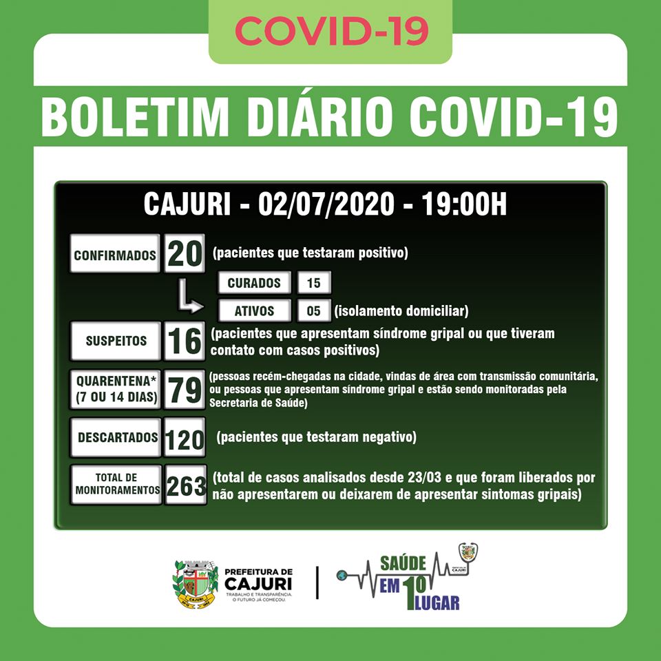Cajuri tem 20 casos confirmados de COVID-19