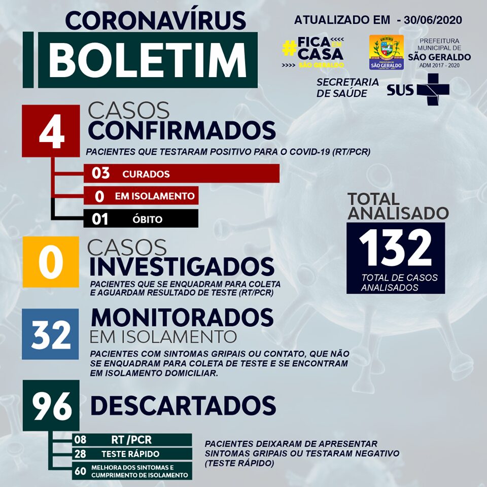 São Geraldo tem 4 casos confirmados de COVID-19