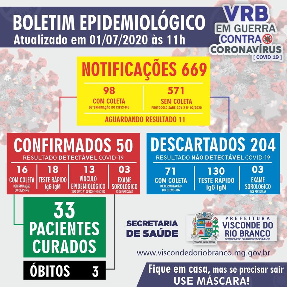 Visconde do Rio Branco registra 50 casos confirmados de COVID-19