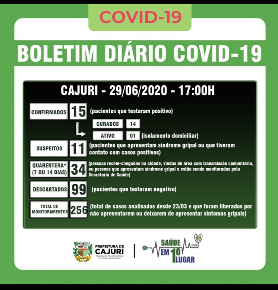 Cajuri tem 15 casos confirmados de COVID-19