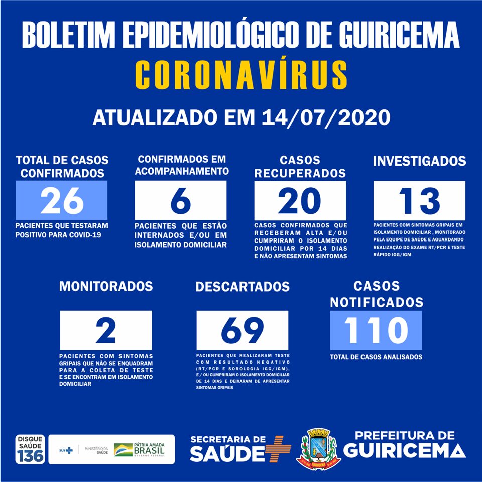 Guiricema registra o 26º caso confirmado de COVID-19