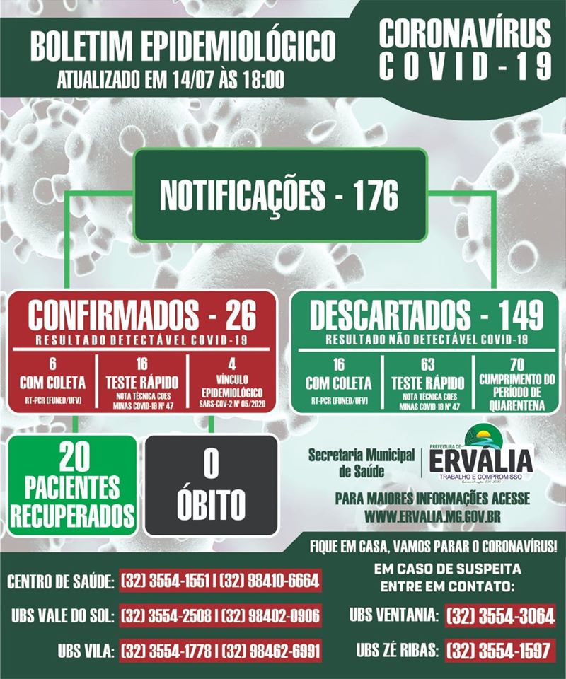 Ervália registra 26 casos confirmados de COVID-19